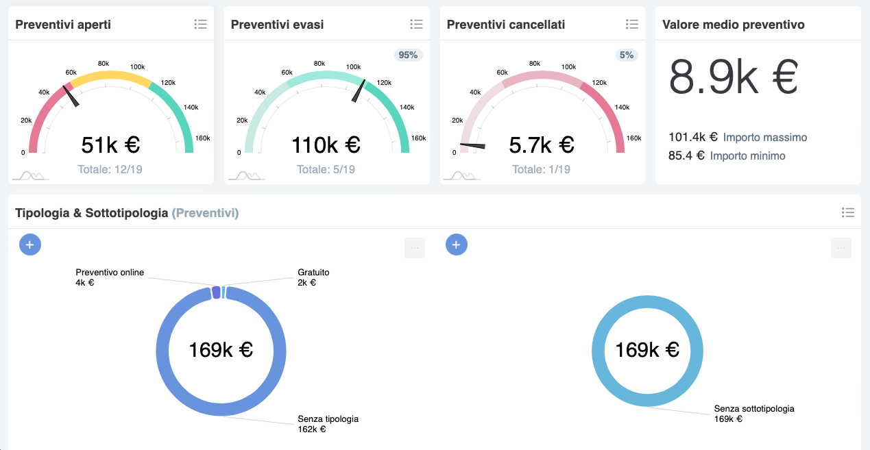 Preventivi